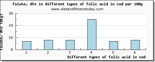 folic acid in cod folate, dfe per 100g